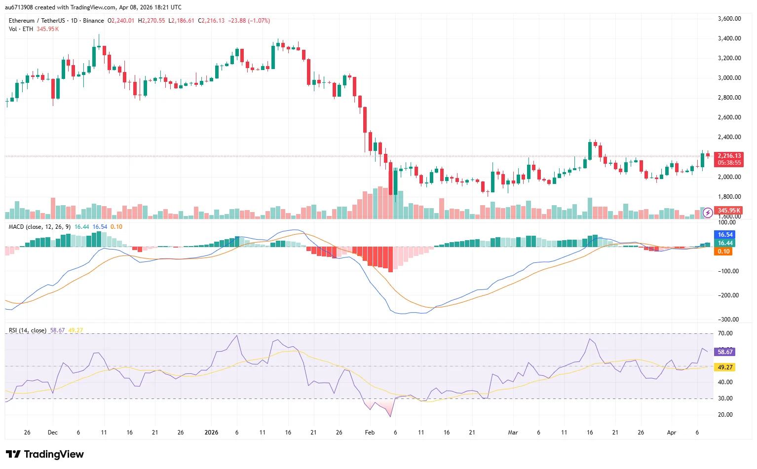 Ethereum ETH/USDT Daily Chart April 2026 TradingView
