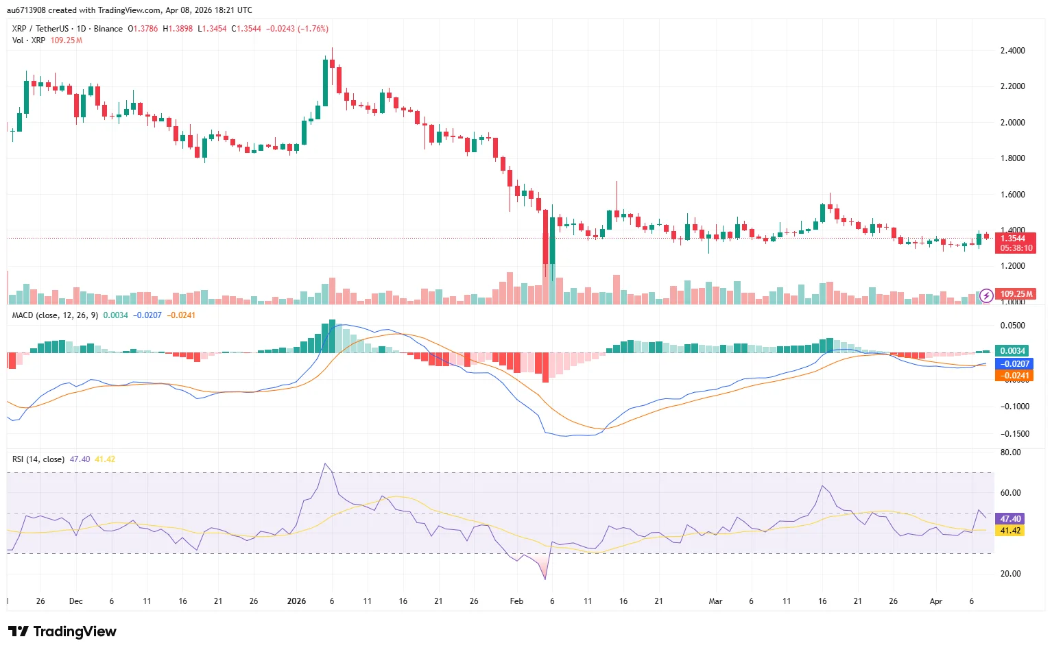 XRP/USDT Daily Chart April 2026 TradingView
